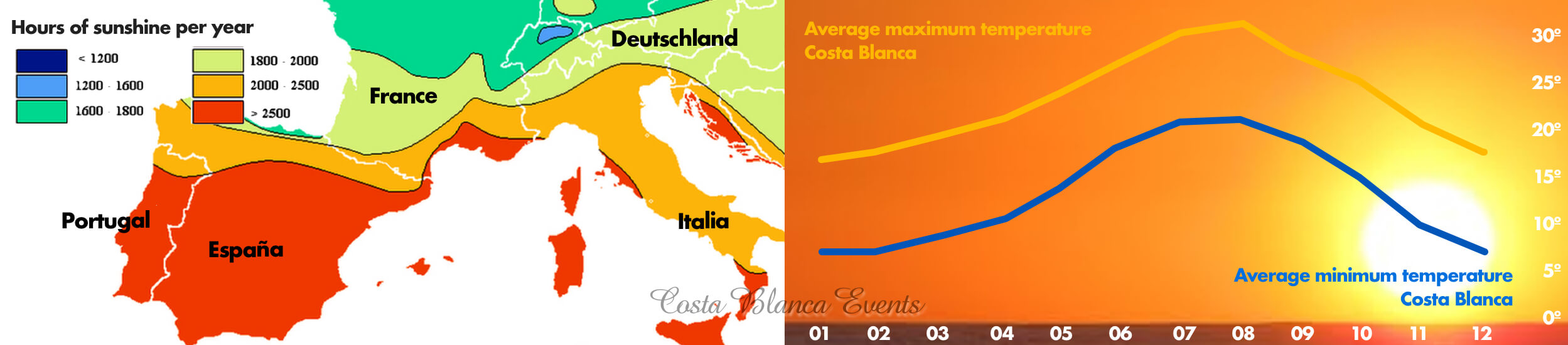 Karte mit Sonnenscheinstunden in ganz Europa und Durchschnittstemperaturen an der Costa Blanca